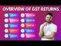 Detail Overview of Returns in GST