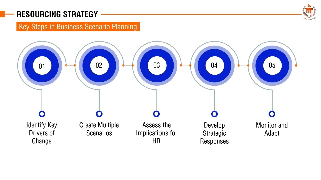 Resourcing Strategy | Human Resource Management HRM
