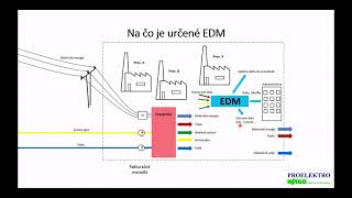 Wago Energy Data Management EDM