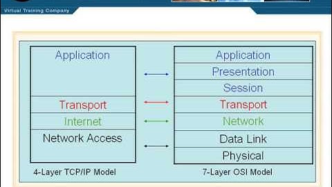 The TCP IP Protocol
