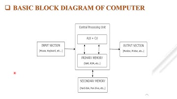PPS: UNIT-1 INTRODUCTION TO COMPUTER AND PROGRAMMING (PART -1 )