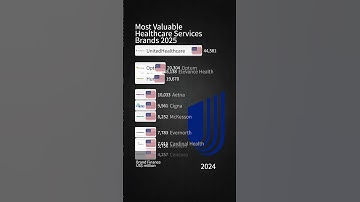 Largest Healthcare Services Companies by Brand Value 2025