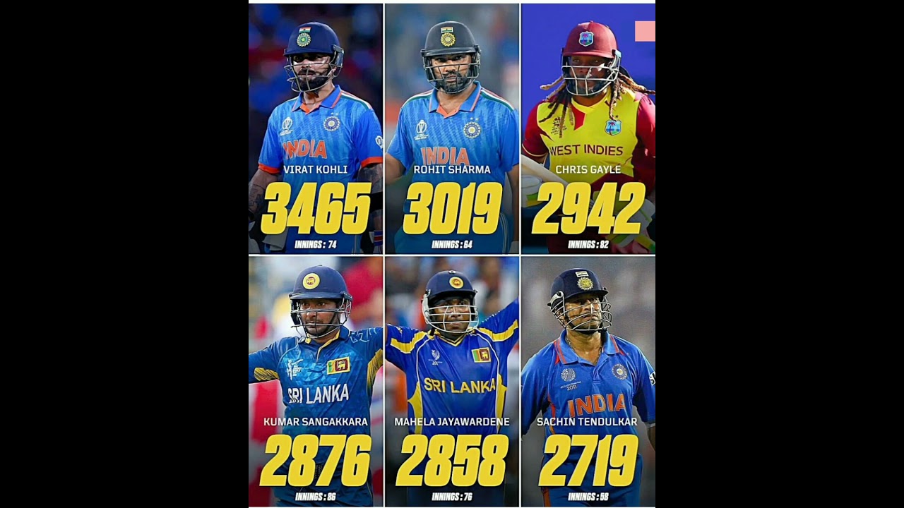 Top Run scorers in Icc tournaments ! 