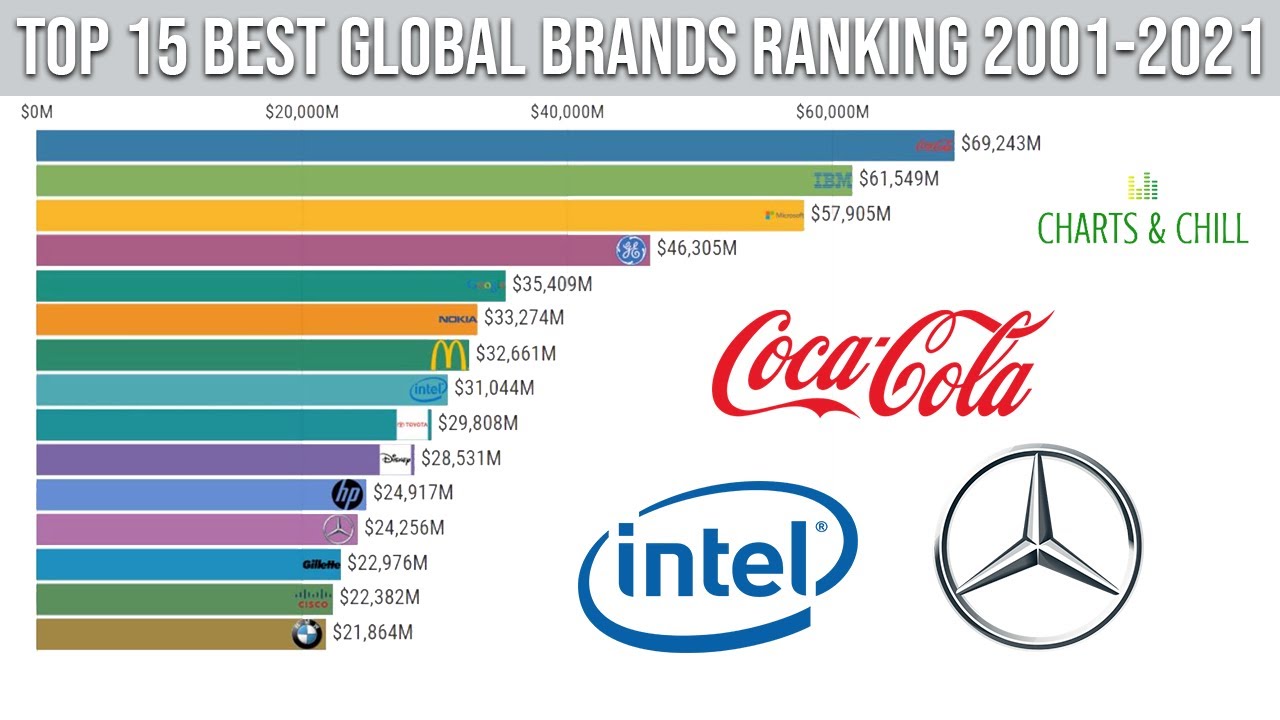 Ranking the best. Бест бренд 2021. Top 15 best Global brands ranking 2018. Top 15 best Global brands ranking 2021. Top 15 best Global brands ranking 2019.