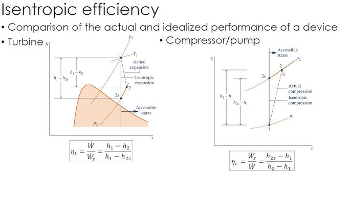 T,s Diagram of an non-isentropic compression and expansion