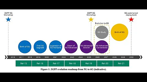 3GPP Evolution from 5G to 6G: A 10-Year Retrospective.  #NewRadio #5Gto6G #3GPPEvolution