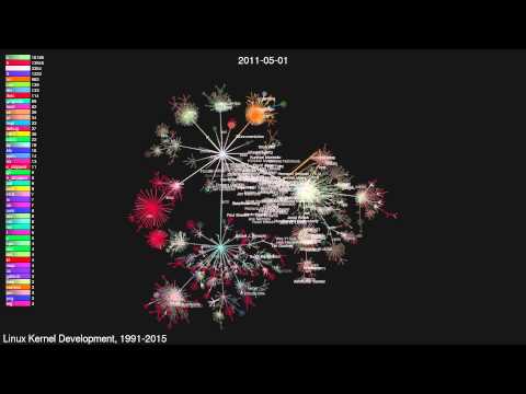 Linux Kernel Development, 1991-2015