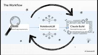 Build Full Apps in Minutes: Claude 4.7 & NotebookLM Workflow I Tech Horizon with Anand Vemula