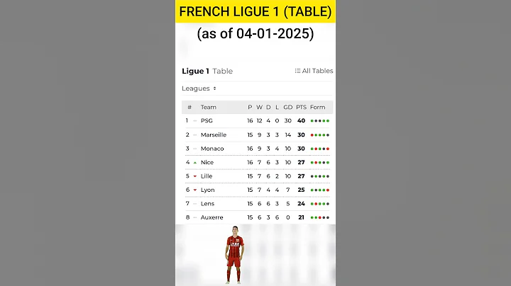 Let's see today's FRENCH LIGUE 1 Table & Rankings (04-01-2025)