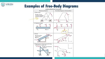 Chapter 3 - Equilibrium  Part#2| Engineering Mechanics | Statics | Visionacademy