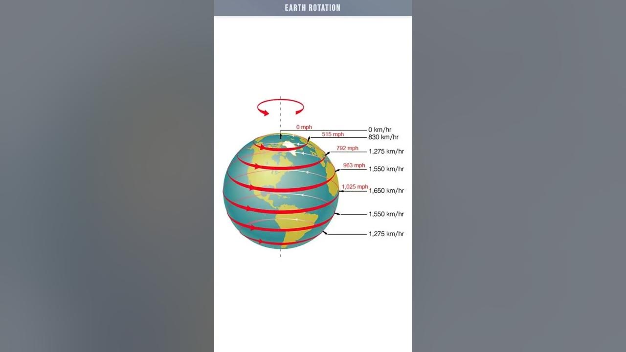 how-fast-does-the-earth-rotate-youtube