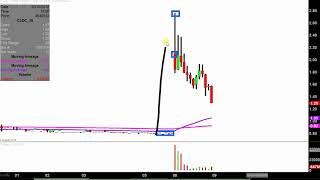 China Lending Corporation - CLDC Stock Chart Technical Analysis for 10-08-18