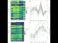 Graphical analysis of genotype-vs-environment interaction (Heat map and line plot) in R