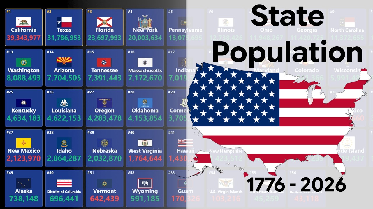 United States Population from 1776 - 2026 - YouTube