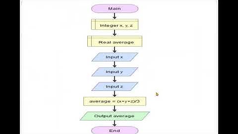 Introduction to Flowchart and Pseudo-code - Part 3