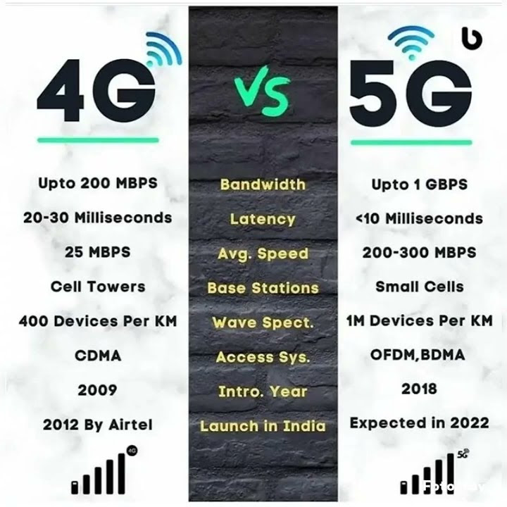 4G/5G #python #4g #4gspeed #5g #5gphoneinnidia #artificialintelligence ...