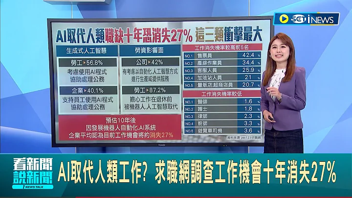 AI將取代人類工作? 調查顯示10年後近3成工作機會消失 "醫護.律師"成最難被取代工作│主播 朱淑君│【台灣要聞】20230420│三立iNEWS - 天天要聞