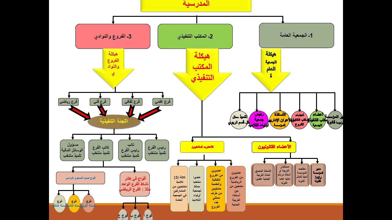 الجمعبة الثقافية و الرياضية المدرسية