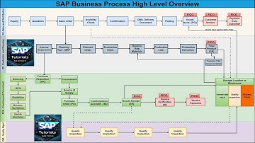 01.01) SAP Business Process Flow overview. #sap #sapmm #sapmaterialmanagement #sapmmtraining