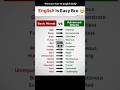 Speak English Like a Native! 🚀 | Stop Using Textbook English 🎓 #englishspeaking​#englishconversation