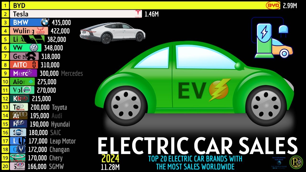 20 САМЫХ ПРОДАВАЕМЫХ БРЕНДОВ ЭЛЕКТРОМОБИЛЕЙ В МИРЕ