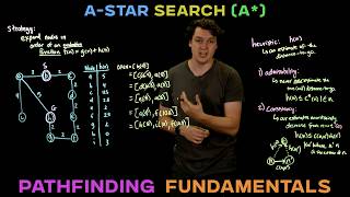 Pathfinding Fundamentals L12: The A* Algorithm