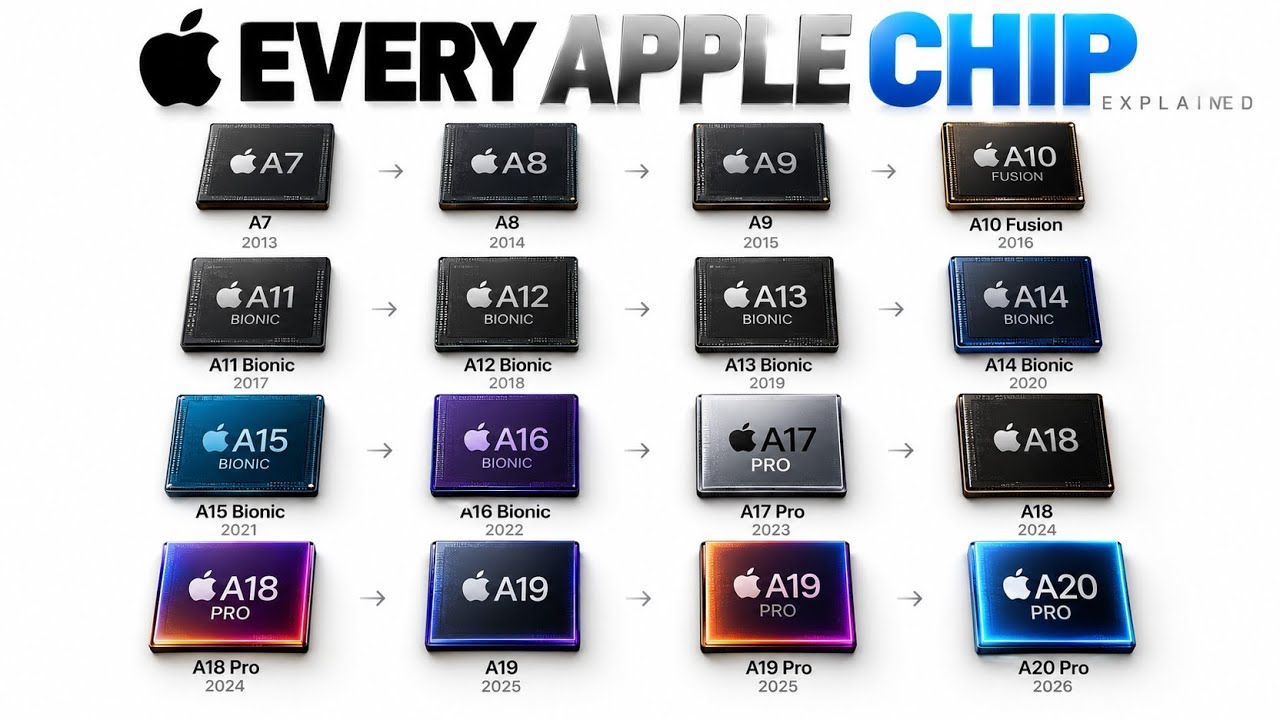 Every iPhone Chip Explained: A7 to A20 - YouTube