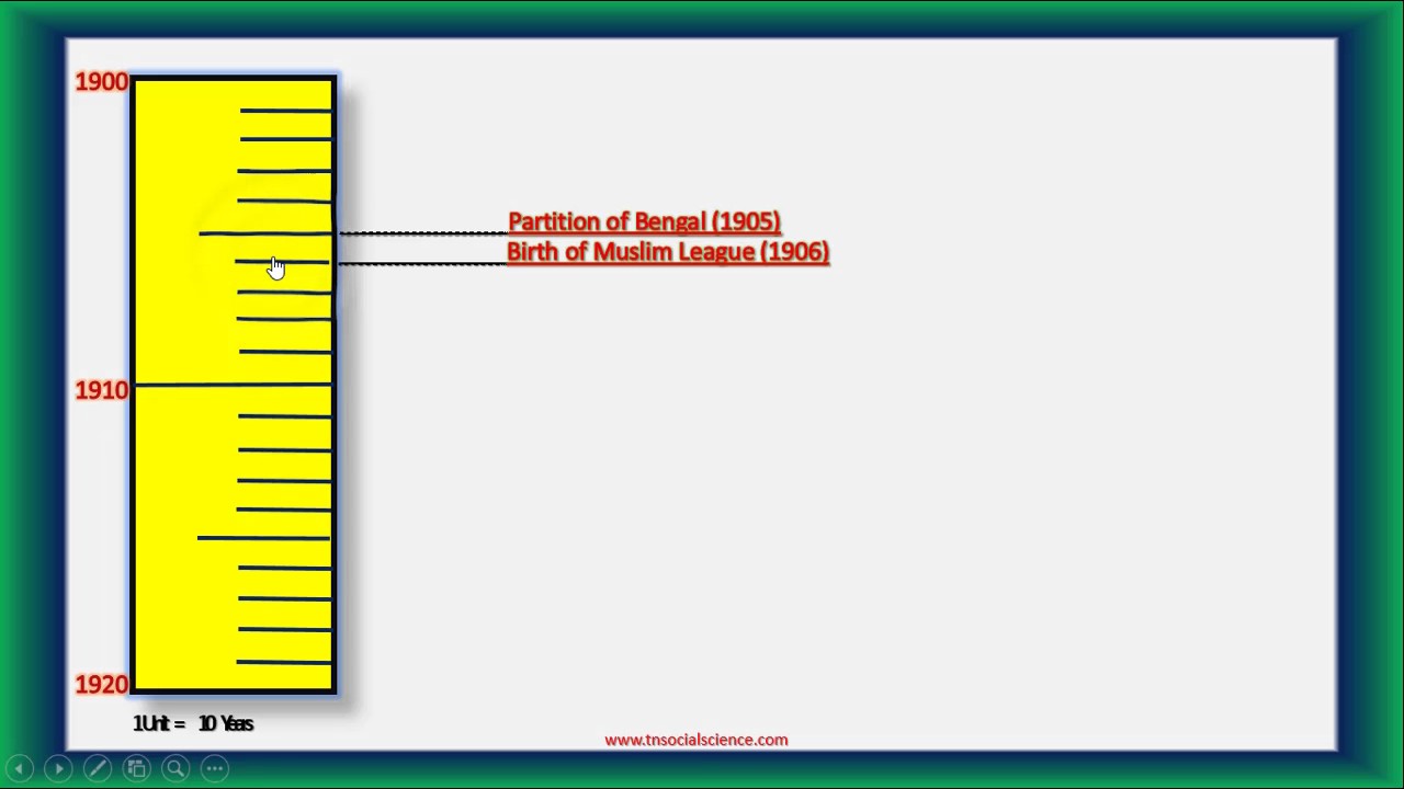 10th Social Timeline Chart English Medium