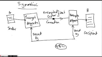 Symmetric & Asymmetric key Encryption