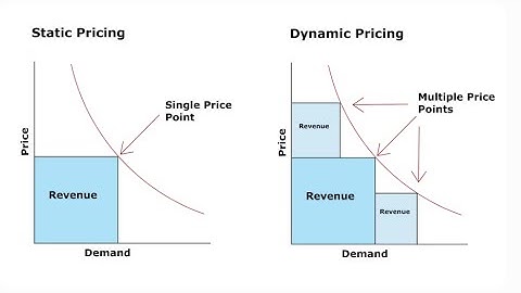 Dynamic Pricing Strategies - A Comprehensive Guide (10 Minutes)