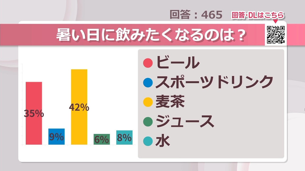 暑い日に飲みたくなるのは？【みんなに聞いてみた】