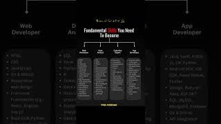 Fundamental Skill You Need To Become #coding#programing