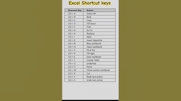 Important Microsoft Excel Shortcut keys. Part-1 #excel #shorts #viral #shortcutkeys #microsoftexcel
