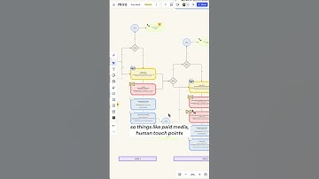 Watch as Brandon, Paid Media Lead at Miro, uses Miro to bring complex marketing strategies to life.