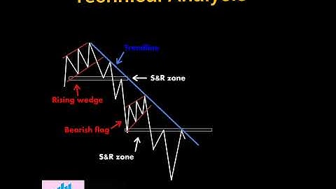 Technical Analysis the right way. With Chart Patterns