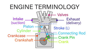 Mechanical Engineering Thermodynamics - Lec 15, pt 2 of 5:  IC Engine Terminology