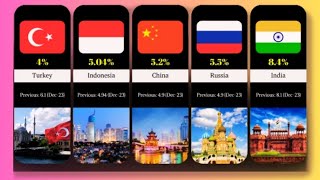 Annual GDP Growth Rate By Country 2024