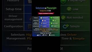 Playwright vs Selenium | Which is Easy to Install? | Difference Series 03/20 #playwrightvsselenium