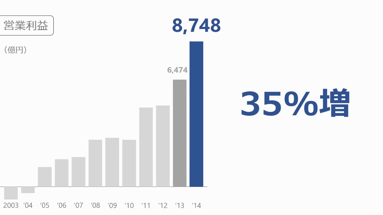 プレゼン資料作成かっこいいアニメーション付き折れ線グラフpowerpoint Animated Line Chart Infographics Youtube