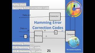 Hamming error correction code, parity checking, 7,4 single error correction code, Hamming distance