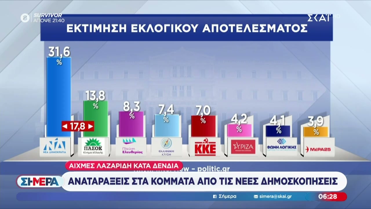 Πολύ ενδιαφέροντα ευρήματα από νέα δημοσκόπηση   | Σήμερα | 25/02/2026