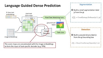 DenseCLIP: Language-Guided Dense Prediction with Context-Aware Prompting