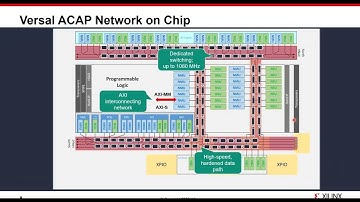 Webinar | How to Use the Versal ACAP NoC