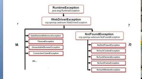 Selenium Interview Question | Exceptions in Selenium Webdriver |Testing Interview Question |