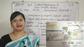 CBSE CA(Computer Application) Class-7 Ch-4 Scratch Programming - I Basic Concepts Review Part-1