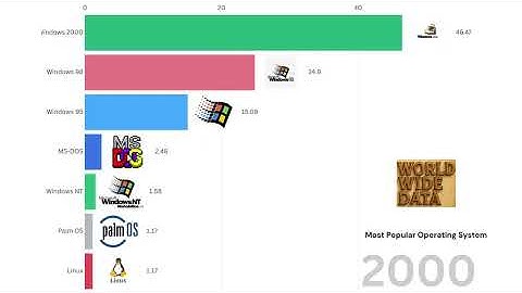 Most Popular Operating Systems (1980 - 2025)