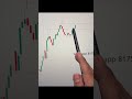 Forex Trading Beginners To Advance price action