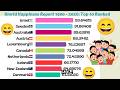 Surprising Results: World Happiness Report 1900-2026 | Top 10 happiest countries 😄🌍😁