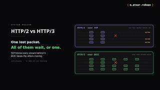 HTTP/2 vs HTTP/3 (QUIC): Faster Communication, Lower Latency