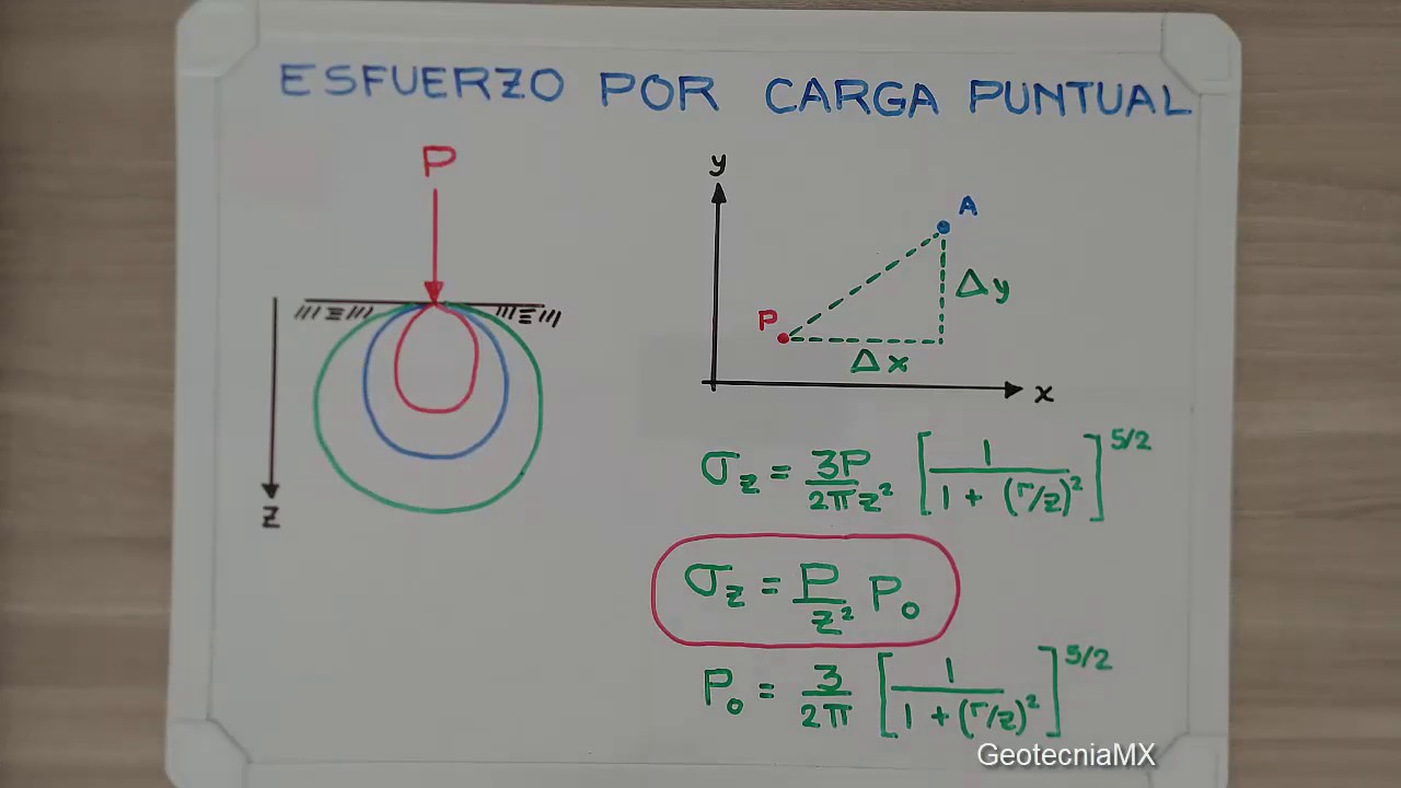 Esfuerzo vertical por carga puntual (concentrada)